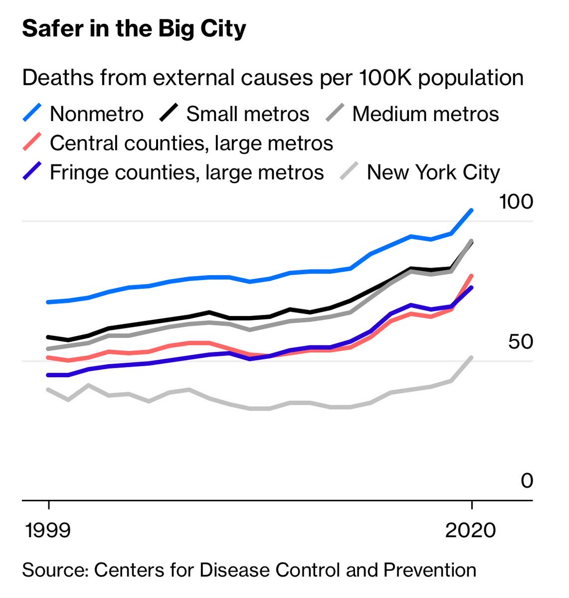 New York City is one of the safest places in the entire country.