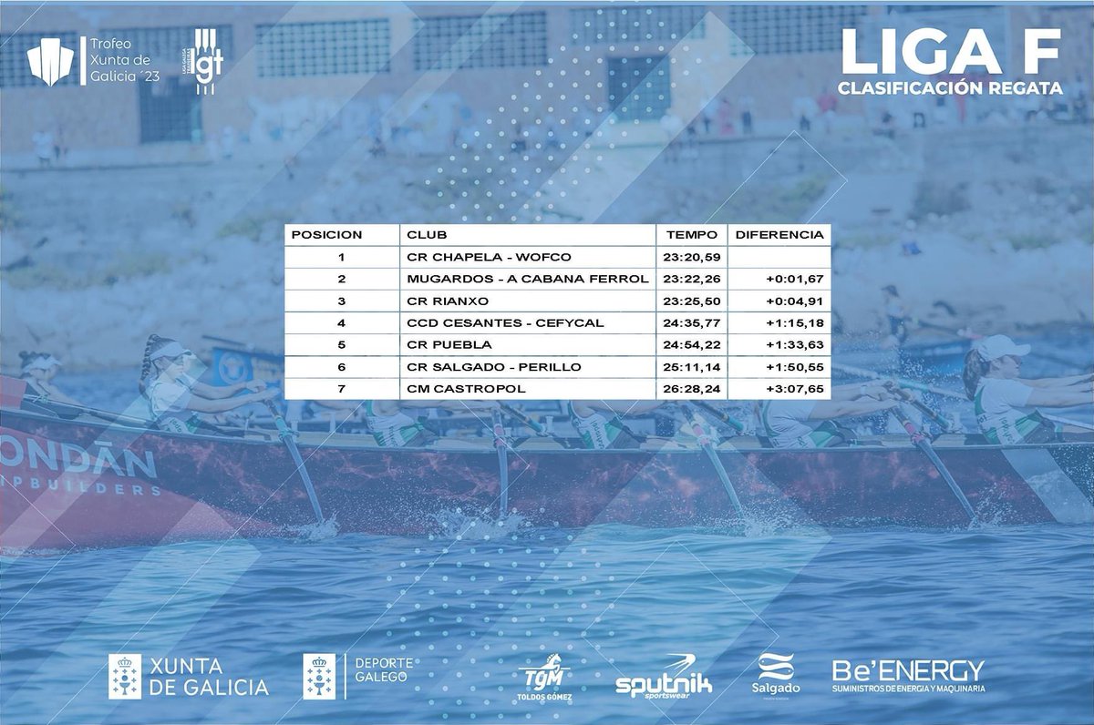 Ligalgt's tweet photo. 📝Tempos finais da #LIGAFEM na I Bandeira do Concello de As Pontes https://t.co/ZMxufyumxL