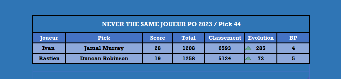 Playoffs 2023, le duel - Pick 44

<a href="/68SkyIsTheLimit/">Ivan Pinot</a> <a href="/Boston16TTFL/">BostonOnTheMoon🔻</a>