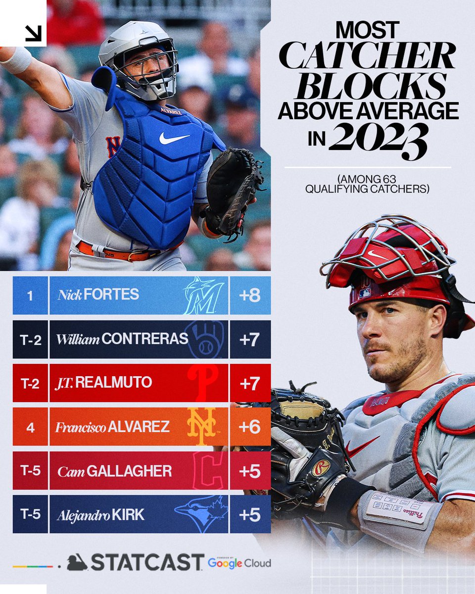 MLB on Twitter "RT MLBStats These catchers are brick walls behind