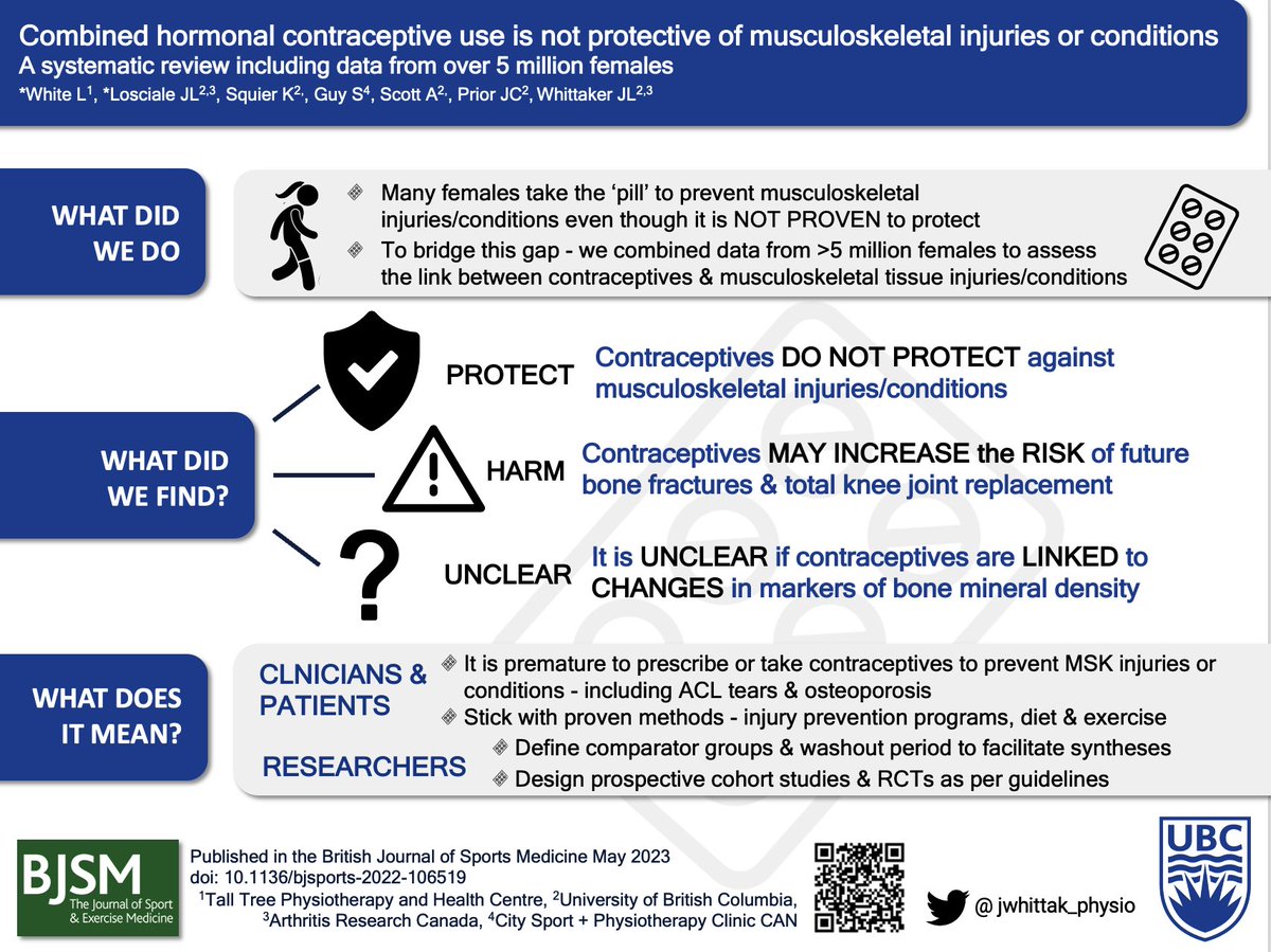 Had a colleague reach out by email yesterday thanking us for this review

Told me her 11 year old daughter’s soccer coach is recommending ‘the pill’ to prevent ACL tears

She put a stop to that …. by sharing the facts 👇

bjsm.bmj.com/content/early/…