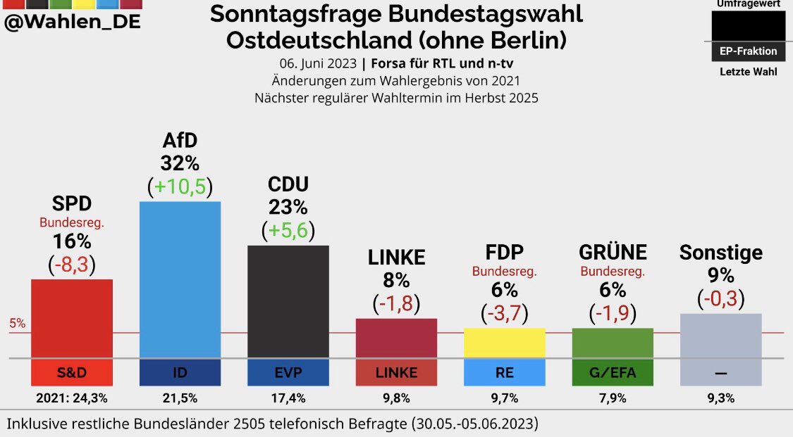 The AfD party has reached a record-high 32% in Eastern Germany according to the latest opinion poll.