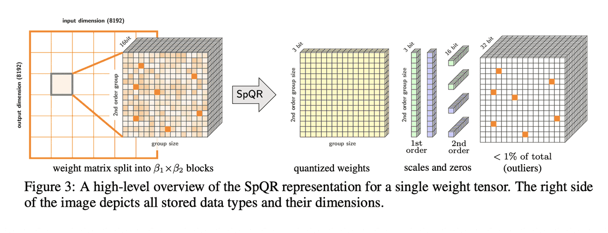 MultiplatformAI's tweet photo. SpQR: A Breakthrough in Large Language Model Compression for Memory-Limited Devices

#AI #AItechnology #artificialintelligence #compressing #llm #machinelearning #memorycompressionbenefits #memorylimiteddevices #quantizationtechnique #revolutionized

https://t.co/AVkcXM4ZoK https://t.co/OzjO1YhS2z