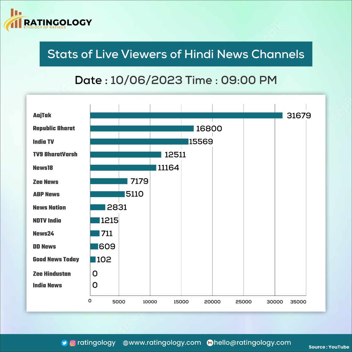 𝐒𝐭𝐚𝐭𝐬 𝐨𝐟 𝐥𝐢𝐯𝐞 𝐯𝐢𝐞𝐰𝐞𝐫𝐬 𝐨𝐧 #Youtube of #HindiMedia #channels at #9PM Date : 10/June/2023 

#Ratingology #Mediastats #RatingsKaBaap #Datascience #Aajtak #ZeeNews #IndiaTV #abpnews #Indianmedia