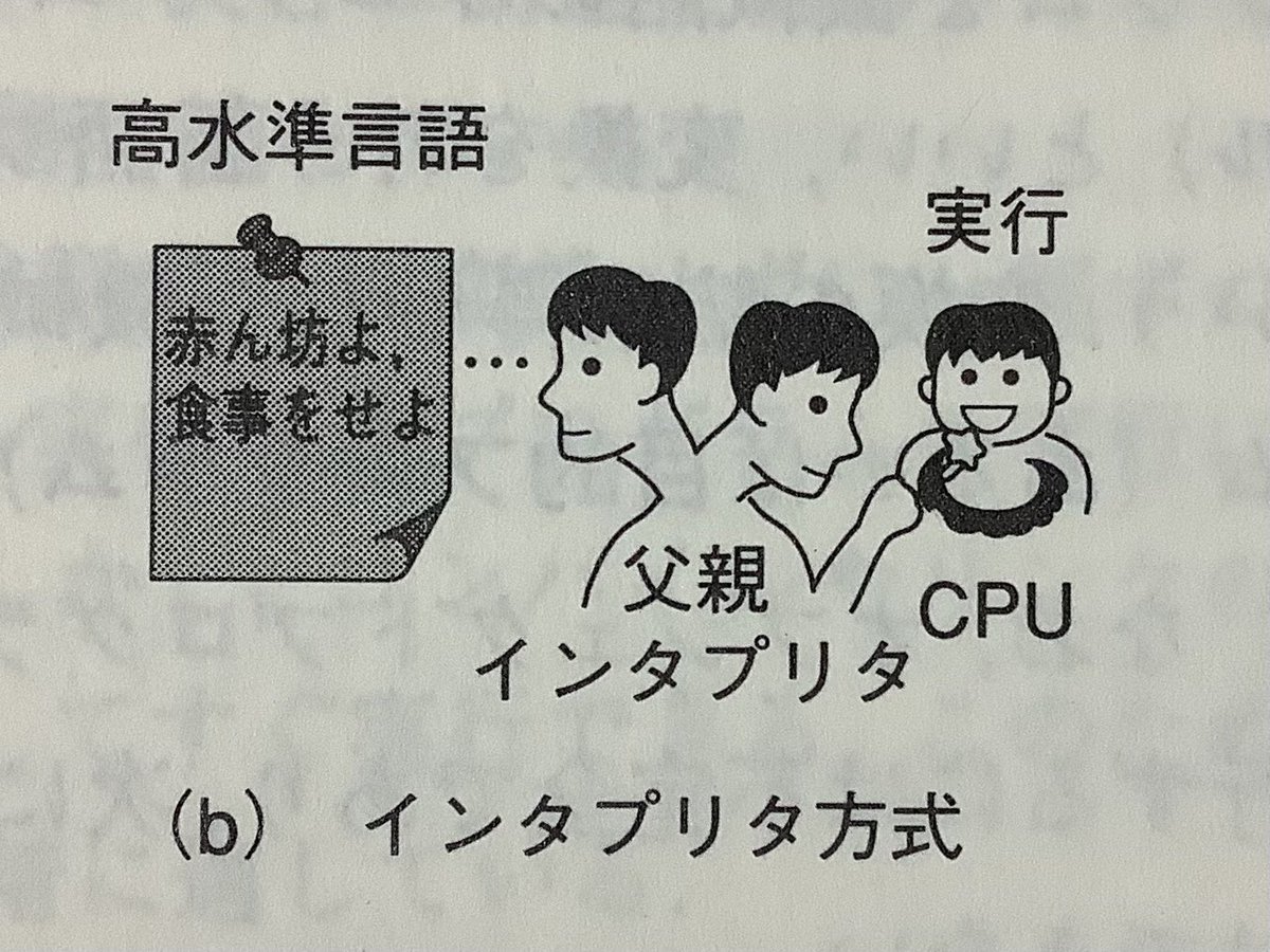 なお父親はインタプリタである
画像は、オーム社・図解コンピュータ概論・第１版より