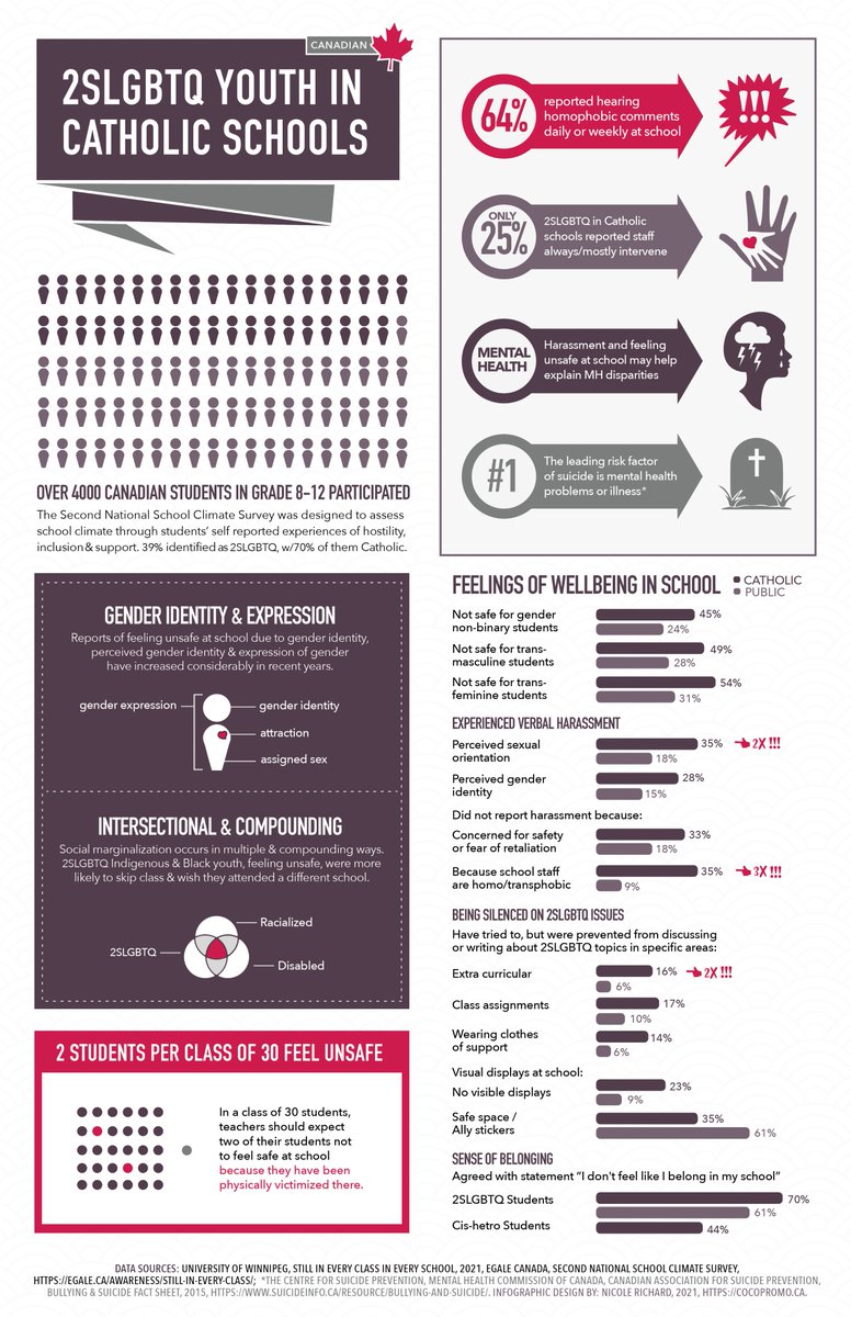 Infographic: 2SLGBTQ Youth in Canadian Catholic Schools (2021); Catholic v. Public Comparison.
#cdnpoli #abpoli #onpoli #qcpoli #skpoli #nwtpoli #ykpoli #abed #onted