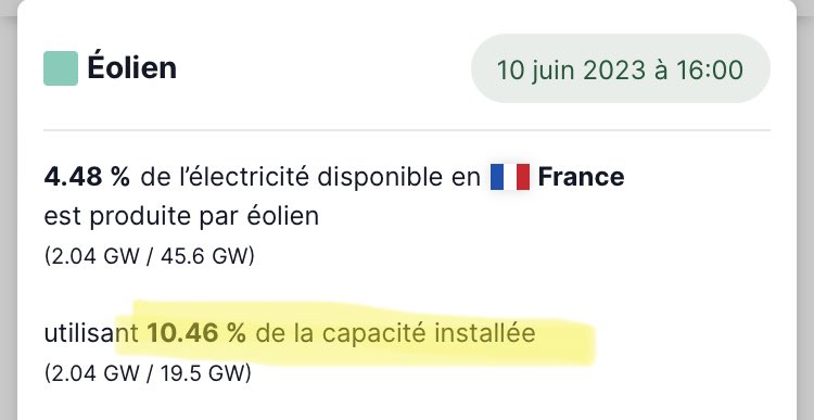 @Denis_Baupin @autommen Qui fait exprès de mettre en panne 90% des éoliennes toutes neuves? C’est vraiment pas très malin.