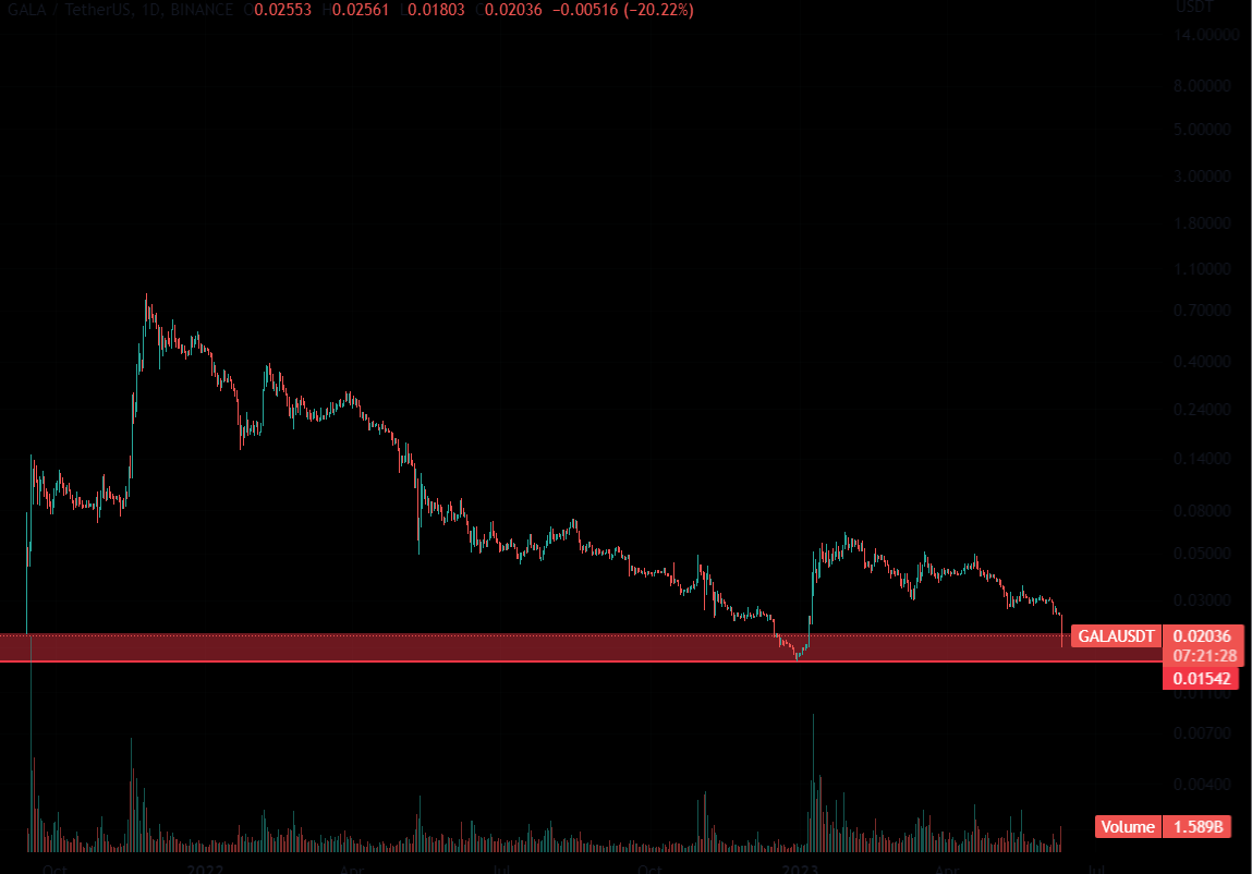 galagamesn's tweet photo. some times  market give you special  oportunity, today with Binance Fud and security token Fuds all the market is red, $GALA is in good condition for buy, please trade with stoploss, and take profits if price go up.
#crypto #Gamefi https://t.co/FGd1Kwqlq7