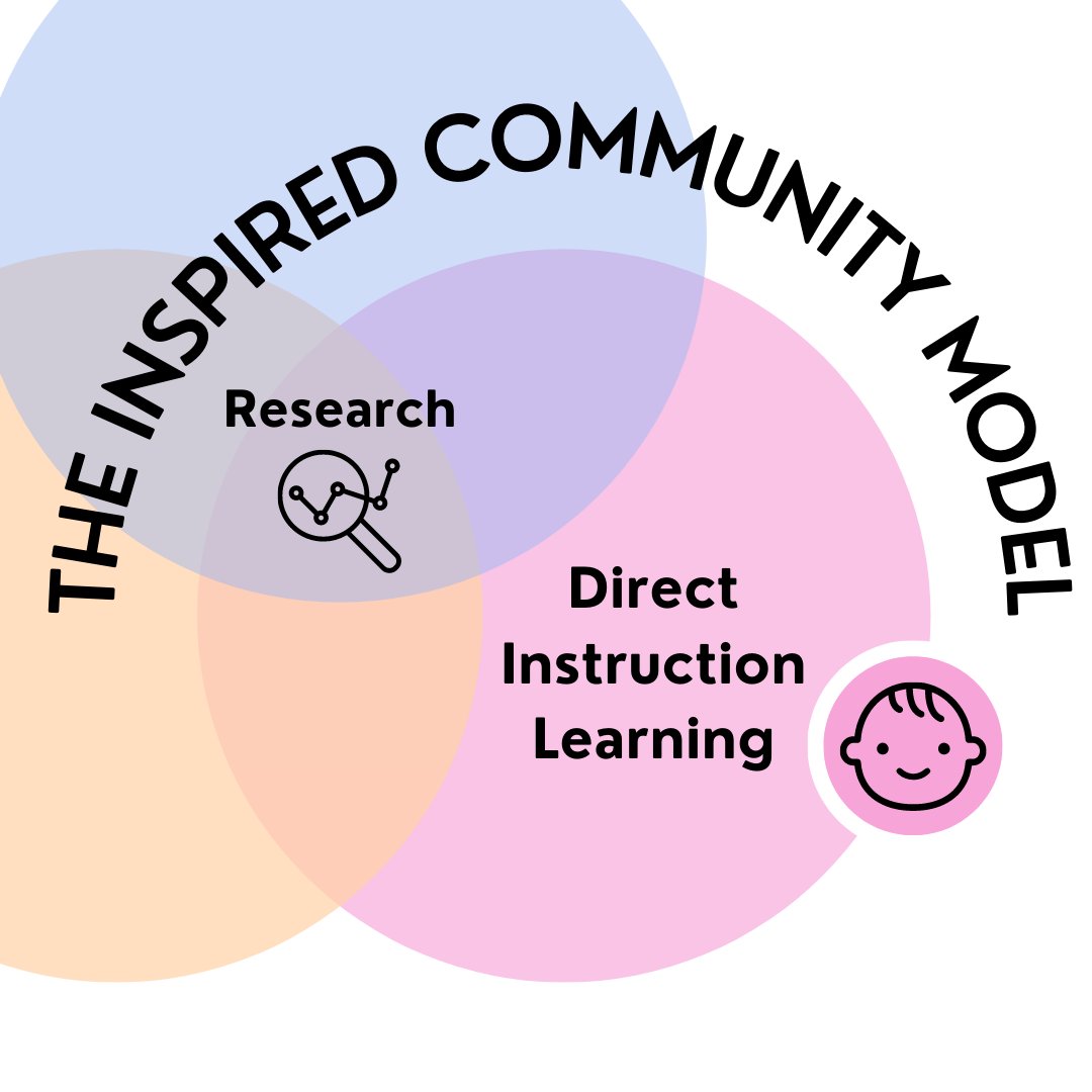 Applied Research: Direct Instruction Learning Edition

Peer-supported interventions using #NeurodiversityAffirming and #TraumaInformed instructional practices.

...to determine effectiveness of these approaches in kids w/ different levels of ASD needs.

Learn more at