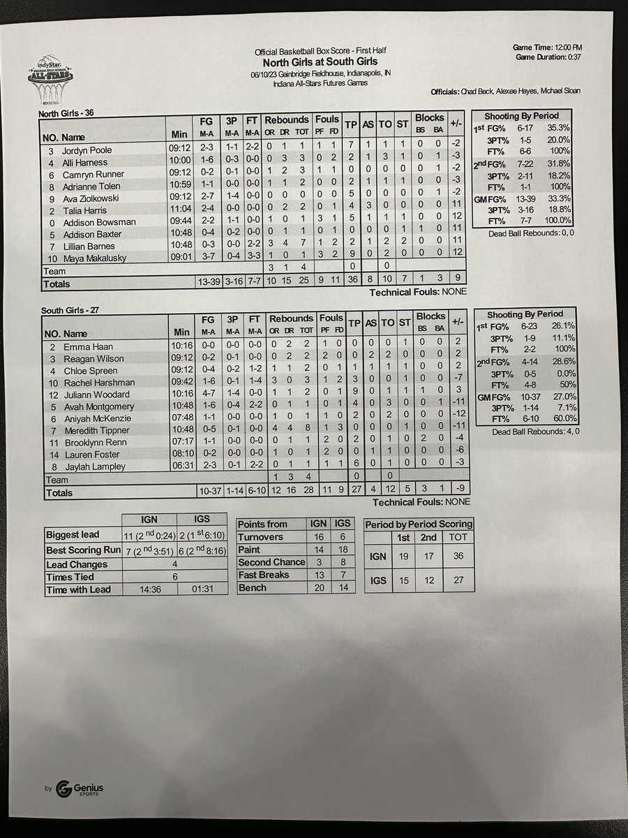 Indiana AllStars on Twitter "Girls Futures Game Halftime Stats"