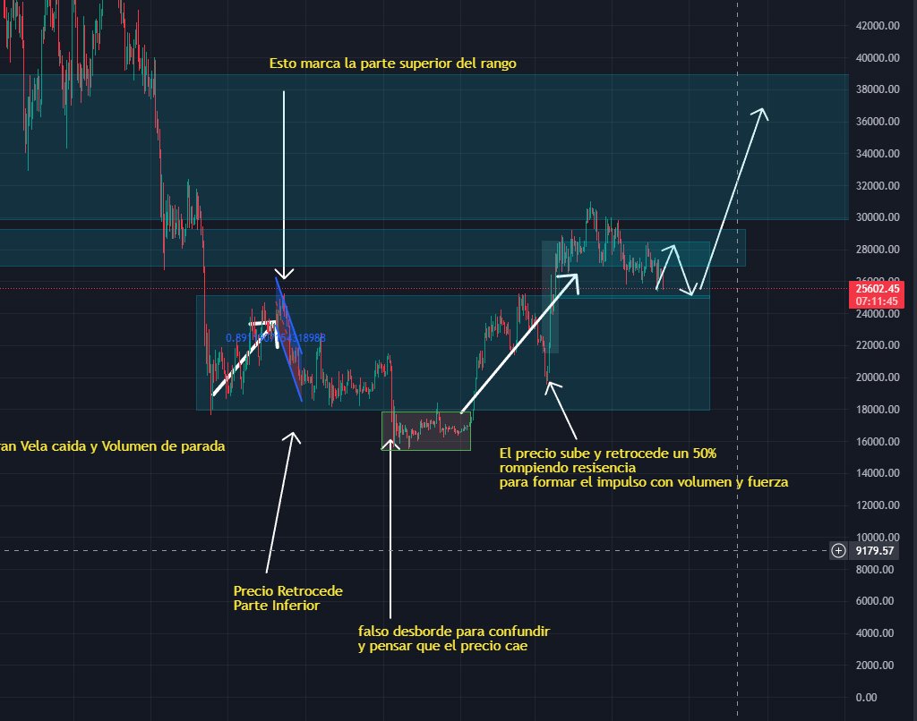 Mi análisis de BTC  lo que debería hacer.. Pero si traspasa el soporte entonces nos iríamos para abajo, pero si rebota nos vamos para arriba con seguridad!!