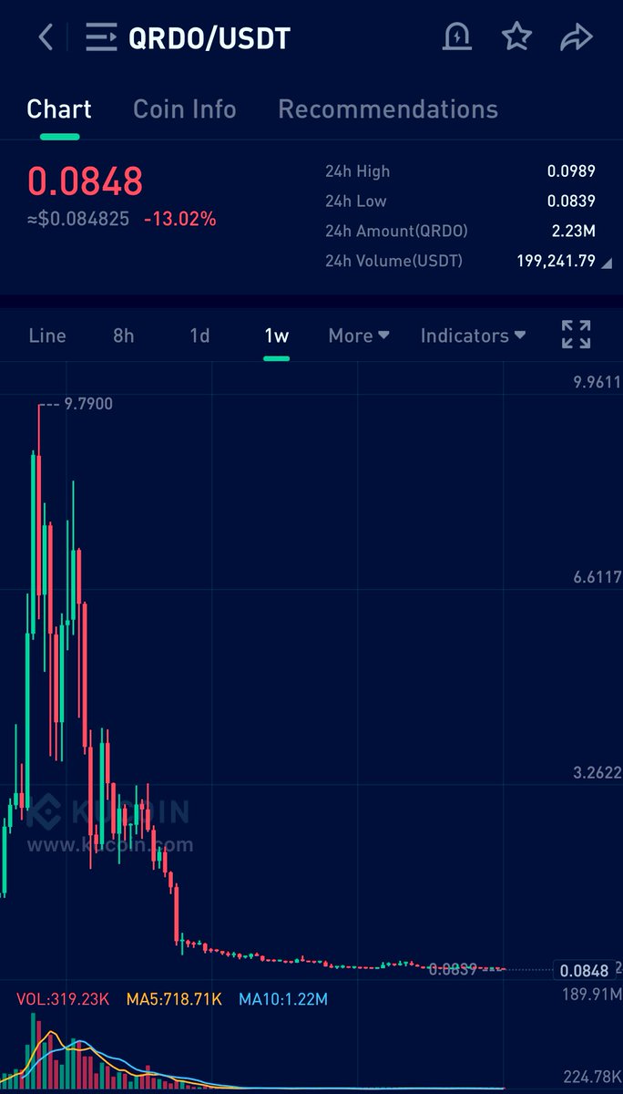 I have been driving across country for 6 hours and thankfully haven’t looked at the charts today. 

I have arrived at my hotel and the first thing I did it buy more $QRDO because it’s at it’s all time low! 🧐

@QredoNetwork seriously has 100x potential in the bull.
