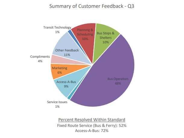 morethanbuses's tweet photo. What's this chart from @hfxtransit showing? What are the complaints? Resolved how? Any patterns on what people are saying? What happens with feedback? pg. 29 of KPI report https://t.co/sSHoxzQdYq #chartjunk https://t.co/Q6ACSweK4b