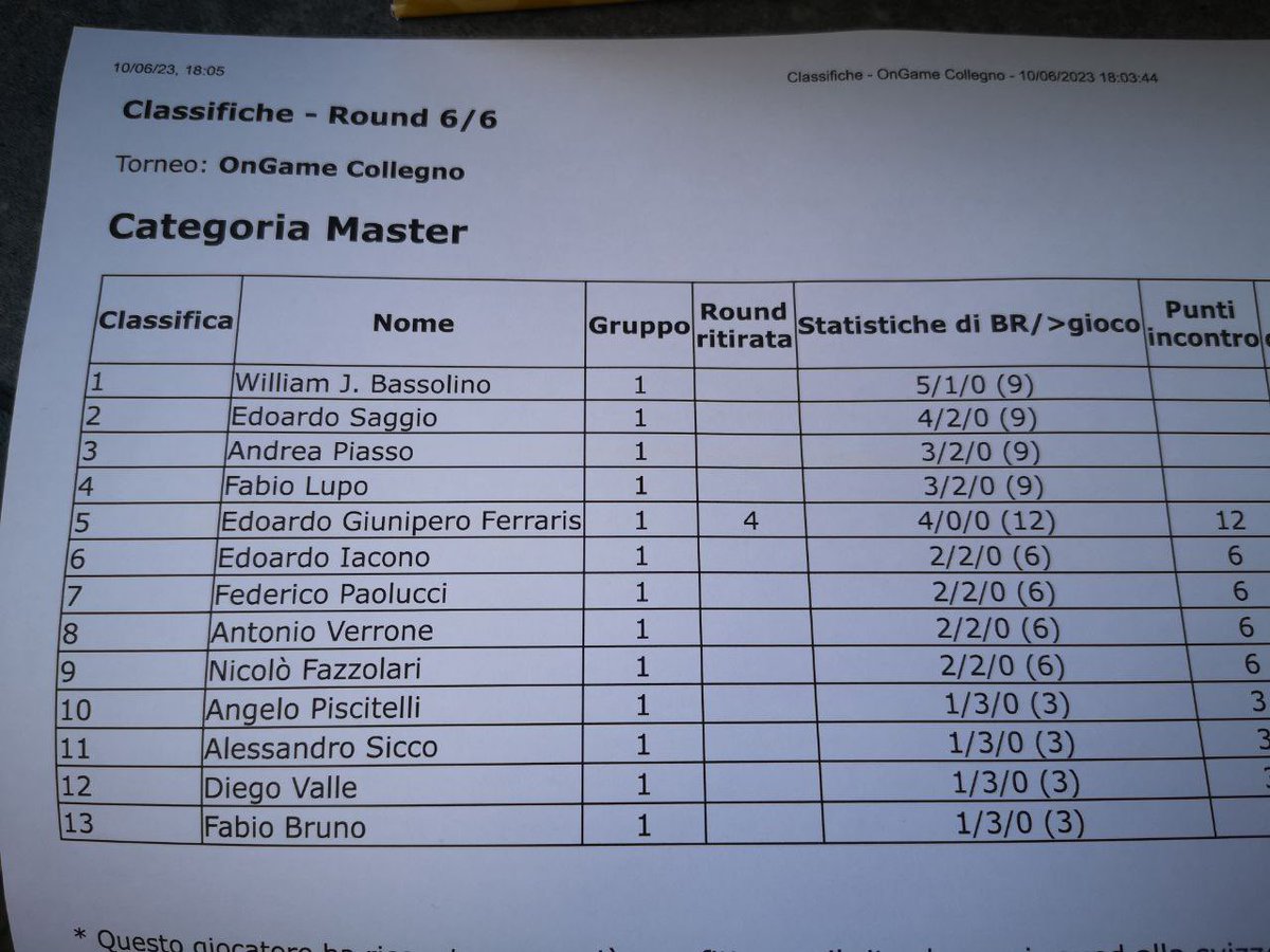 wisedyVGC's tweet photo. Runner-up in a tournament in Collegno (Turin). GGs to my opponents in top cut @PiaxVGC and @wjbaxVGC. I'm finally finding some constancy in participating in irl tournaments, gaining experience for the future https://t.co/iufuIuBTYc
