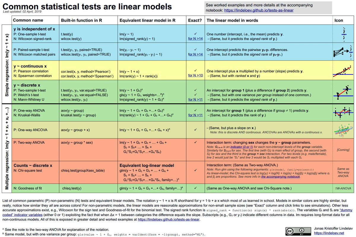 🧠 Las pruebas estadísticas comunes son modelos lineales (o cómo aprender estadísticas de manera simple)
👇Esquema con los modelos lineales subyacentes a las pruebas paramétricas y no paramétricas habituales
🔗 buff.ly/2WwPW34 
#datascience #data #analytics #stats #RStats