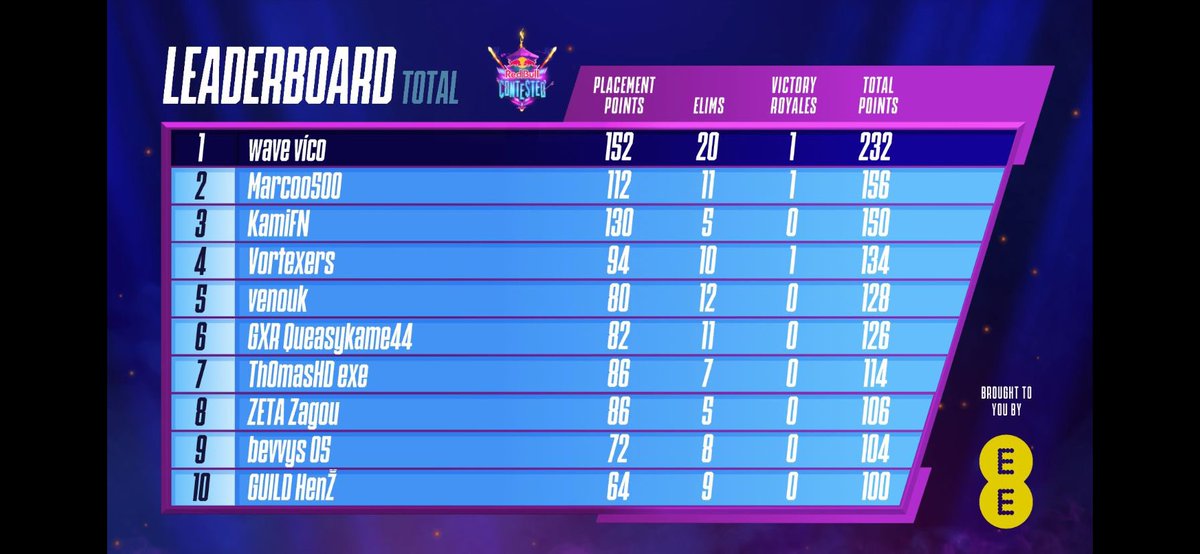 EE's tweet photo. We’re halfway through #RedBullContested. And what a first half it was. 🔥Here’s the scores on the doors. @vicotryona is leading the way. 🎮 #EEGaming https://t.co/jmSeCau4KW