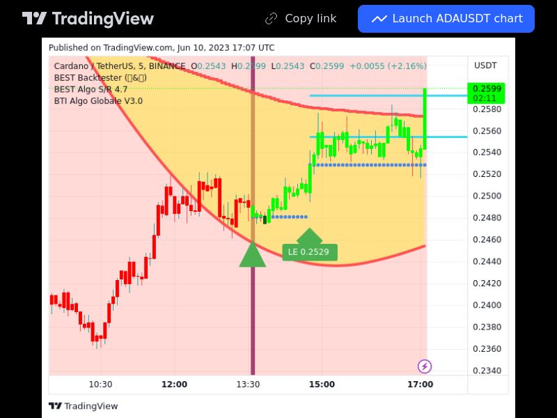 TradingView trade ADA 5 minutes 