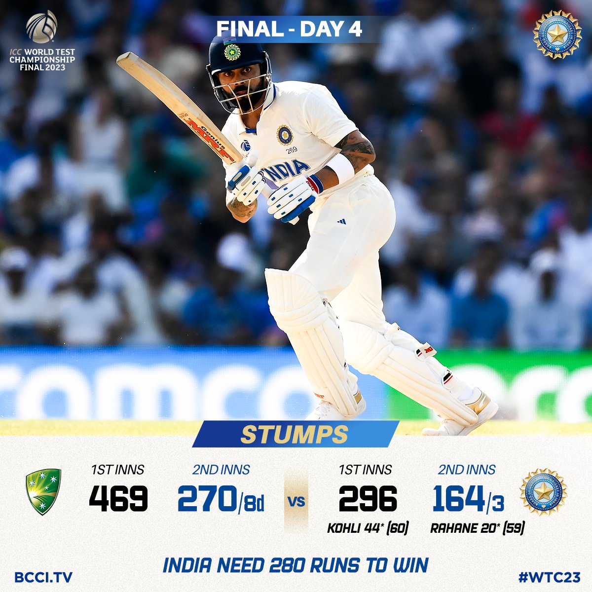 BCCI's tweet photo. That's Stumps on Day 4 of #WTC23 Final! 

We have an action-packed Day 5 in store tomorrow!  

#TeamIndia reach 164/3 and need 280 more runs to win, with @imVkohli &amp; @ajinkyarahane88 at the crease 👌🏻👌🏻

Scorecard ▶️ https://t.co/0nYl21oYkY https://t.co/0frfkWrEp0