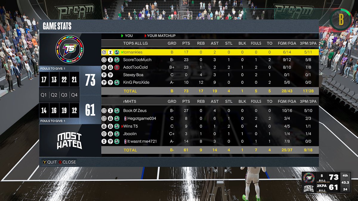 ForThePlayers2k's tweet image. GGs to @MHProam as we secure @HOFLeague2K XBOX Grand Champion! 

PG: @TornAnkles 
SG: @ScoreTooMuch 
🔒: @IcyyThaGoat 
 PF: @Stexls 
 C: @KinG_PeroXide 

📋 @xoWale