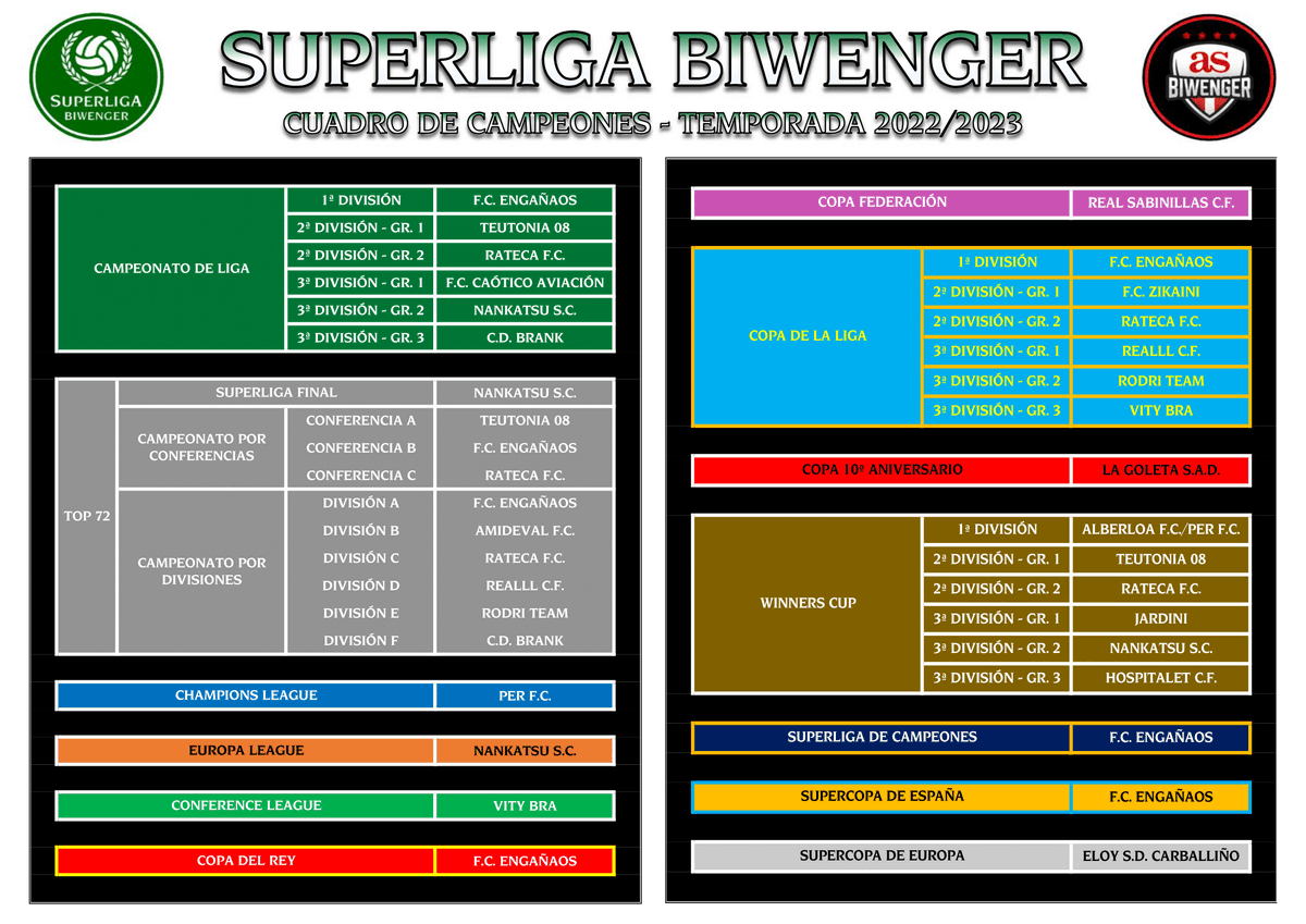 Cerramos la temp. 2022/23 con el CUADRO DE CAMPEONES!
<a href="/alberto8RMCF/">*TiToMaDriDiSTa*</a> Vity Bra <a href="/knud_76/">M. Sevilla</a> <a href="/SrBrank/">Sr.Brank💪</a> <a href="/SdCarballino/">Eloy Sd Carballiño</a> <a href="/CaoticoAviacion/">F. C. Caótico Aviación</a> <a href="/Jvz1022/">Jonatan</a> <a href="/david16v1/">D•A•V•I•D</a> <a href="/Silvionr3/">Jardini</a> <a href="/turycueto/">Arturo cueto junco</a> <a href="/Alexalvarez86/">Alejandro Álvarez</a> <a href="/PERFC4/">PER FC</a> <a href="/RatecaMigschk/">Rateca C.F</a> <a href="/sabinillero/">Real sabinillas cf</a> <a href="/RealllCF/">Realll CF</a> <a href="/rodiazverdejo/">Rodrigo Díaz</a> <a href="/Lia_10_/">Teutonia 08</a>  FC Engañaos 
Enhorabuena!!