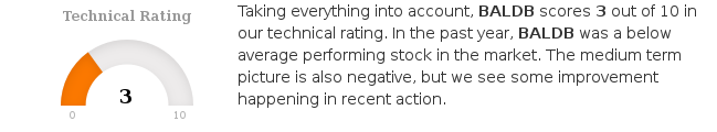 ChartMill's tweet photo. $BALDB.ST has an average volume of 1450570. This is a good sign as it is always nice to have a liquid stock. https://t.co/Nyg56QJhkV #ChartMill #FASTIGHETSABBALDER-BSHRS #BALDB #NasdaqStockholmAB #TechnicalAnalysis https://t.co/Q521rHq5vk