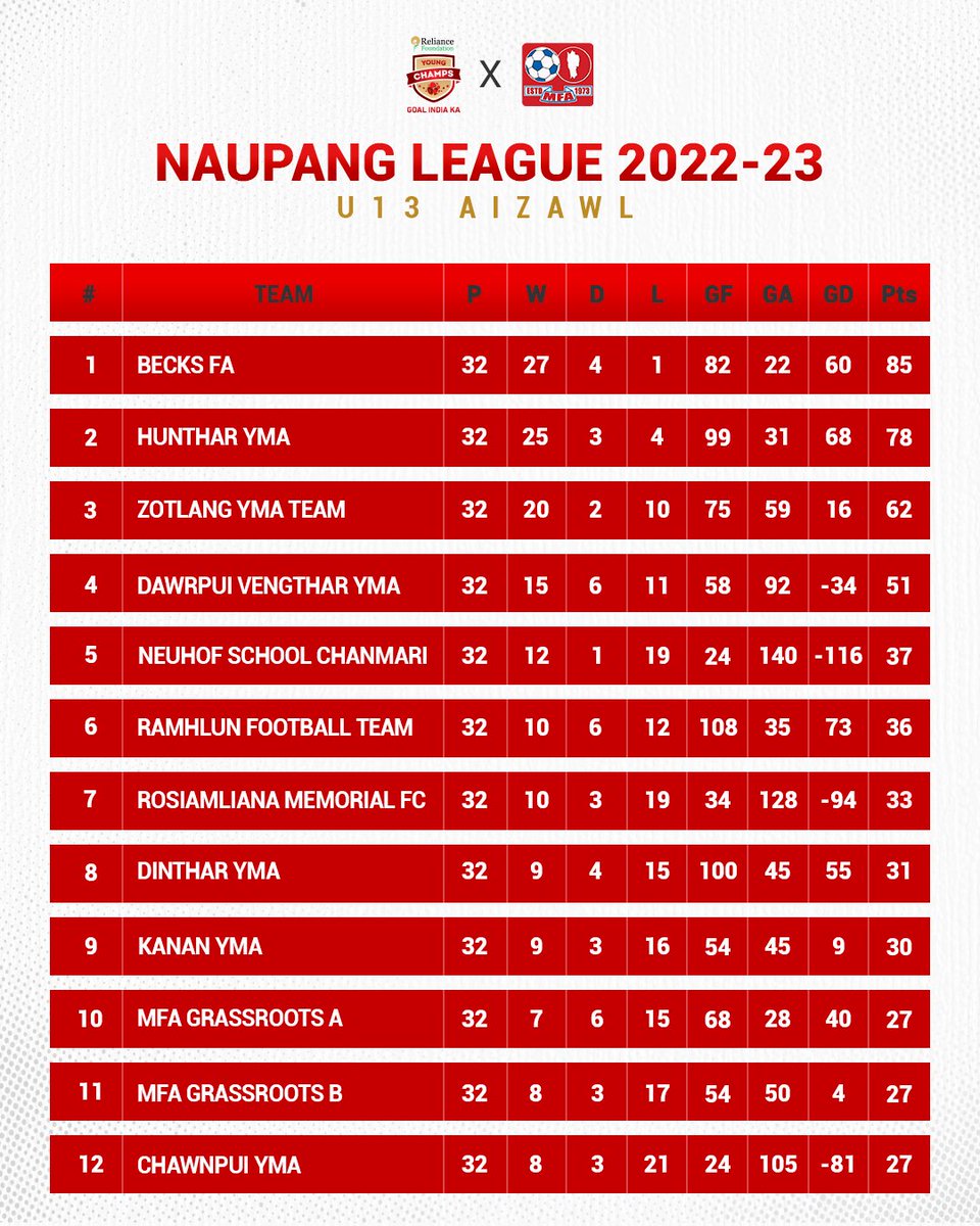 It's been a season full of passion and learning in the RFYC Naupang League 🔥

In Aizawl, here's how things stand for the teams in the U-11 and U-13 categories 💯

MFA Grassroots FA (U11) and Becks FA (U13) lead the way 💪

#RFYC | #WeCare | #Football | #IndianFootball |