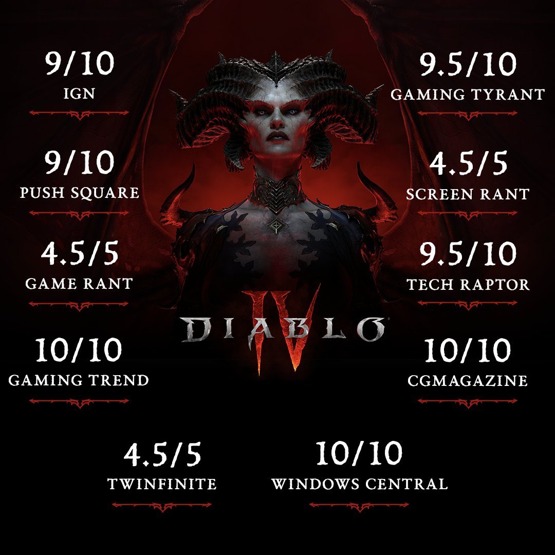 Those game review ratings for #DiablolV seem legit 🙄🧢 Looks like Diablo 4 is running on two Windows 95 servers somewhere in the basement of Blizzard headquarters. Maybe spend less money on @meganfox and more on server capacity? The game is unplayable @Diablo @Blizzard_Ent