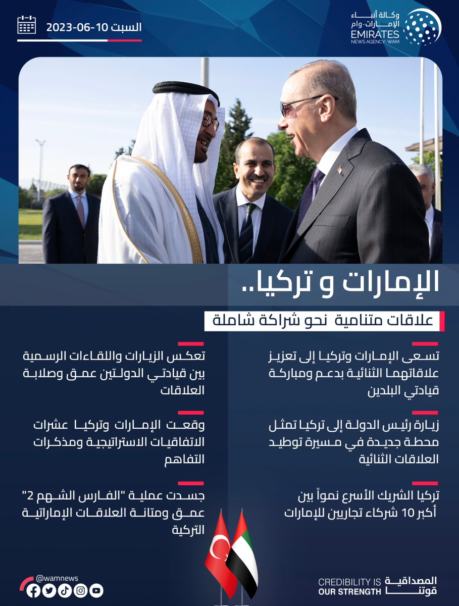 wamnews's tweet photo. #الإمارات و #تركيا .. علاقات متنامية نحو شراكة شاملة

#محمد_بن_زايد_في_تركيا 

#تقرير_وام 
https://t.co/idOKks0U7H https://t.co/HhRN8bHf2H