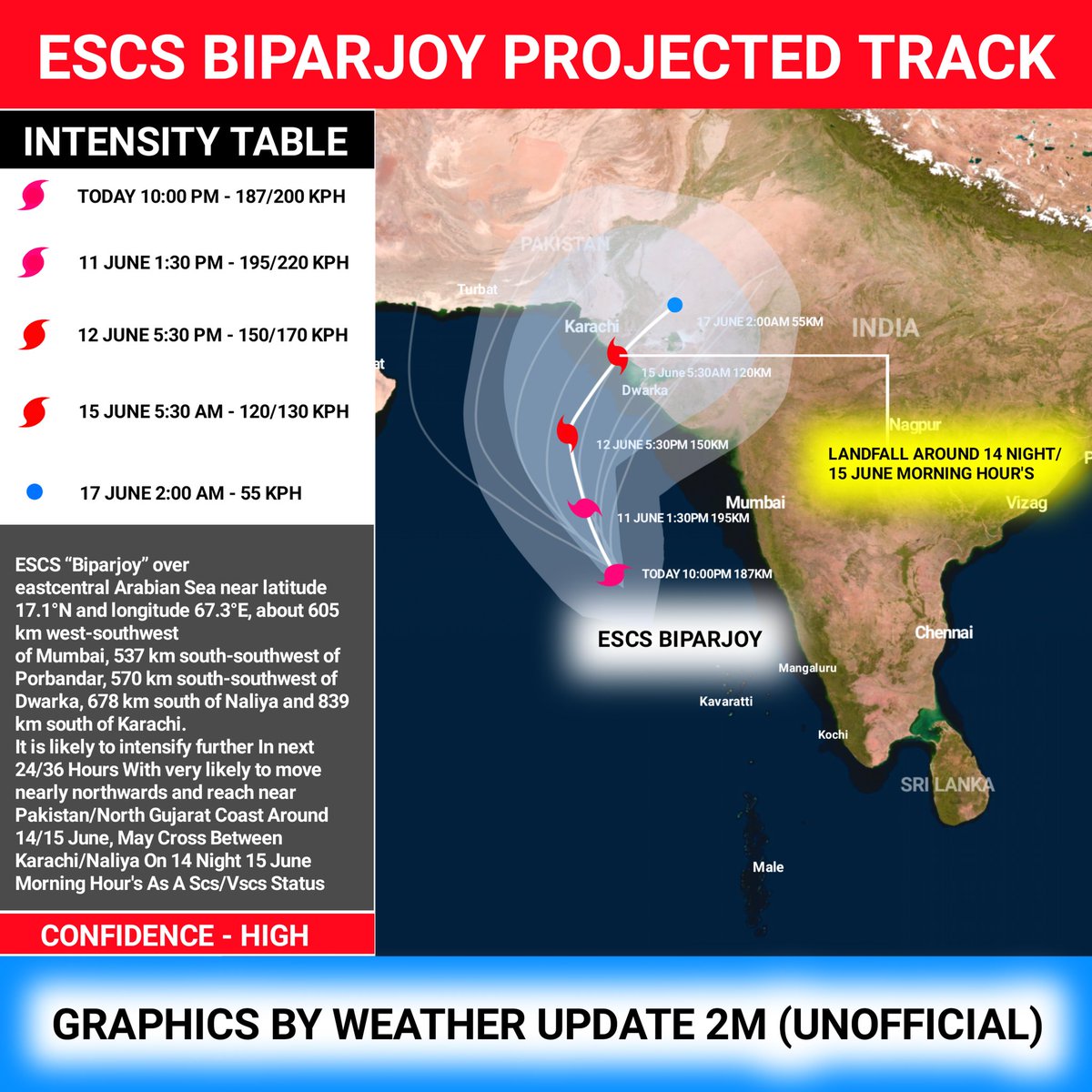 Cyclone #biporjoy Live Status (ESCS “Biparjoy” over 
eastcentral Arabian Sea near latitude 17.1°N and longitude 67.3°E, about 605 km WSW 
of Mumbai, 537 km south-southwest of Porbandar, 570 km south-southwest of Dwarka,
678 km south of Naliya and 839 km south of Karachi.