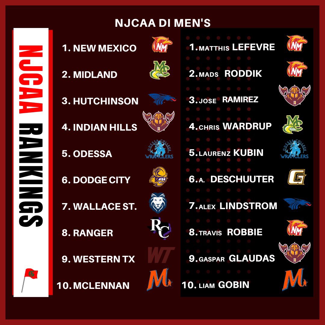 Golfstat on Twitter "Golfstat NJCAA DI Men’s Top10 Final NCAA