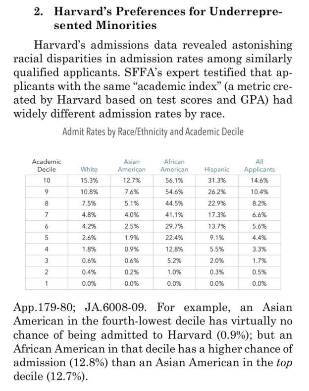 Harvard applicants in the top academic decile have different chances of admission depending on their race:

- Asians: 12.7%
- Whites: 15.3%
- Hispanics: 31.3%
- Blacks: 56.1%

Affirmative Action is systemic racism. This is what modern bigotry looks like.