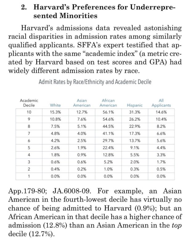 TheRabbitHole's tweet photo. Harvard applicants in the top academic decile have different chances of admission depending on their race:

- Asians: 12.7%
- Whites: 15.3%
- Hispanics: 31.3%
- Blacks: 56.1%

Affirmative Action is systemic racism. This is what modern bigotry looks like. https://t.co/iOEMnnmPNB
