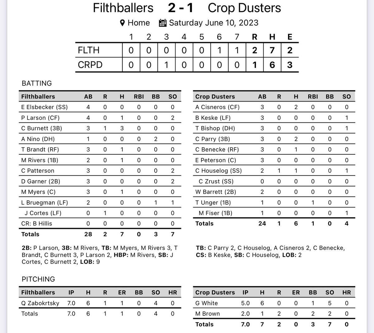 Late score lifts the Filthballers over the Crop Dusters FINAL: Filthballers: 2 Crop Dusters: 1 Top performers: Qwin Zabokrtsky: 7IP, 1ER, 6H, 4K, 0BB Carson Burnett: 3-3 1R