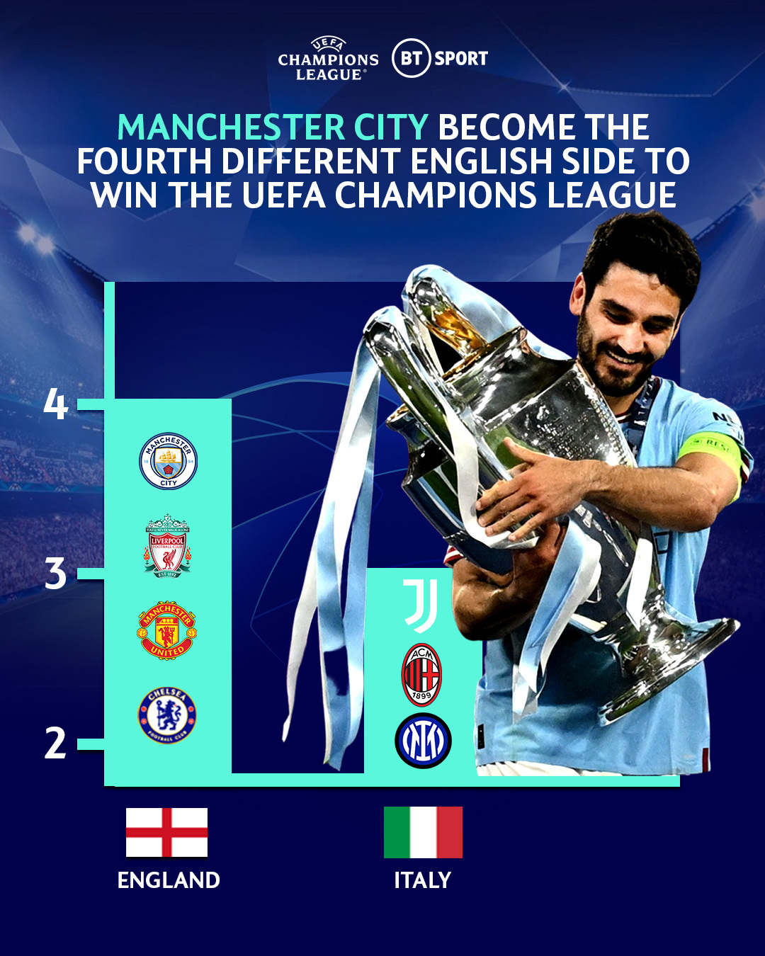 Manchester City vs Inter Milano / Twitter