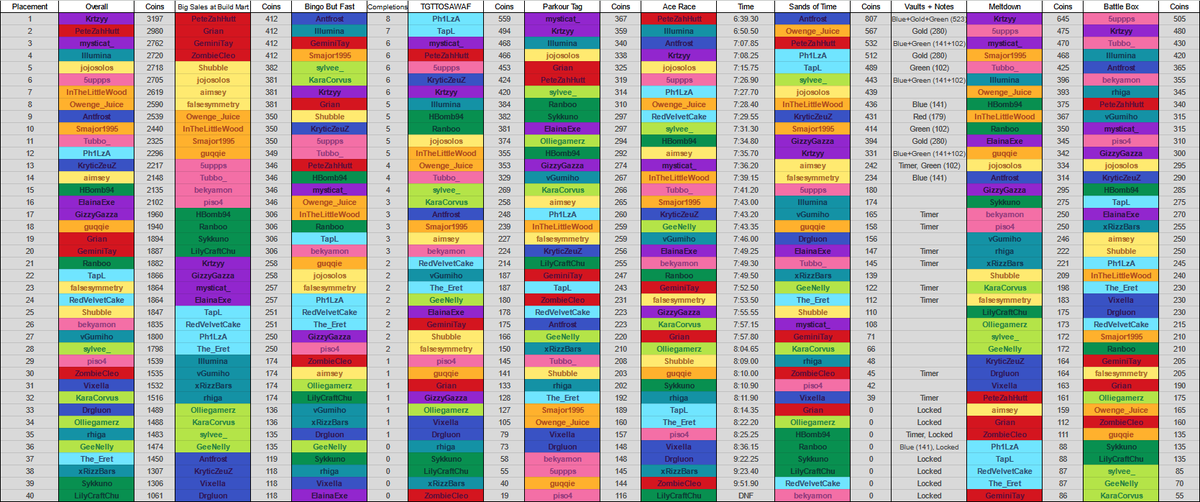 Here are the complete unmultiplied leaderboards from every game!