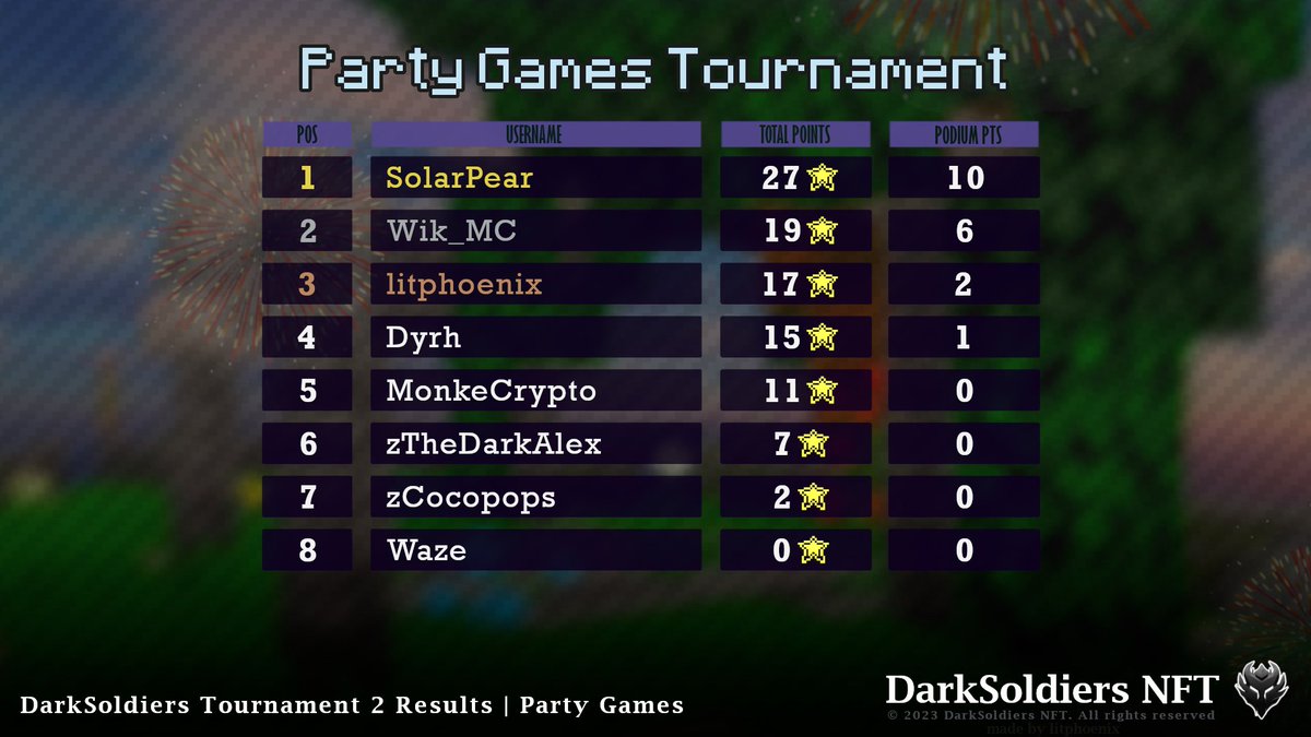 And here we have the finals leaderboard of our 𝟮𝗻𝗱 𝘁𝗼𝘂𝗿𝗻𝗮𝗺𝗲𝗻𝘁!⚔️

Prizes being sent out!💸

Check out our next tournaments in discord.gg/darksoldiersnft and <a href="/MoonsamaNFT/">Moonsama</a> Gaming platform!🎮

Remember: rewards are both for 𝘄𝗶𝗻 and just 𝗽𝗮𝗿𝘁𝗲𝗰𝗶𝗽𝗮𝘁𝗶𝗼𝗻🎉