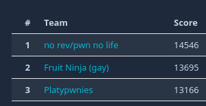 KITCTF's tweet photo. Congratulations to the winners of this year's GPN CTF:
🥇 "no rev/pwn no life" (@r3kapig)
🥈 "Fruit Ninja (gay)"
🥉 "Platypwnies" (@HPI_DE)
We hope everyone had fun with our challenges, and we'll see you all again 🚀 https://t.co/ROTK0TyYEQ