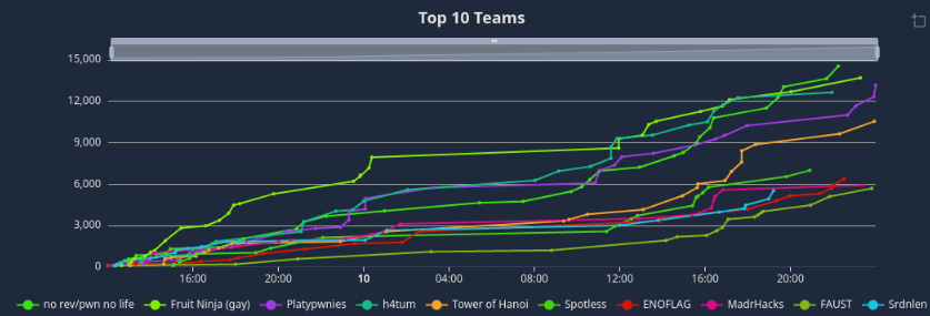 KITCTF's tweet photo. Congratulations to the winners of this year's GPN CTF:
🥇 "no rev/pwn no life" (@r3kapig)
🥈 "Fruit Ninja (gay)"
🥉 "Platypwnies" (@HPI_DE)
We hope everyone had fun with our challenges, and we'll see you all again 🚀 https://t.co/ROTK0TyYEQ