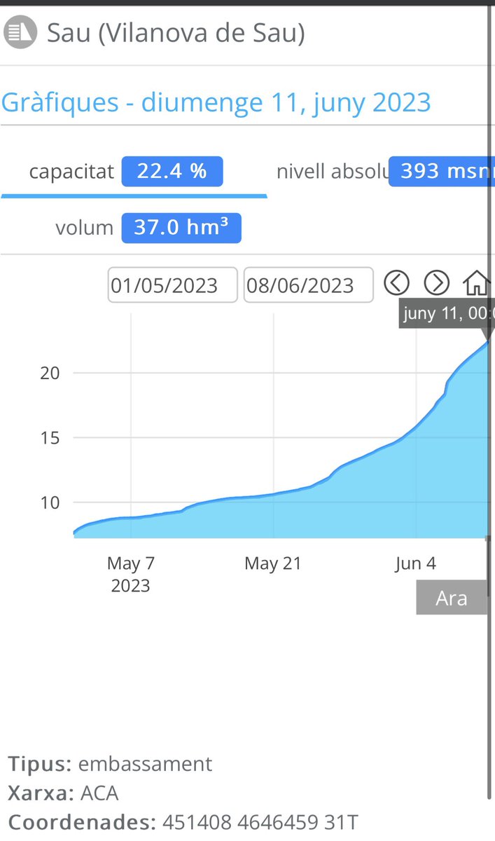 javirdrgzb's tweet photo. Entra més aigua de la que surt, i això és bona notícia per la #sequera2023 Avui ja tenim el pantà de Sau al 22%, i la Baells al 29% i en ascens moderat. La mitjana de volum embasat de les conques internes està al 27%, fa dues setmanes al 25%. Dos punts, molt apreciats🙏🏻 https://t.co/cjpDe9ufqO