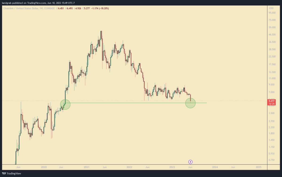BREAKING: $LINK has completed a full retrace of the DeFi Summer breakout