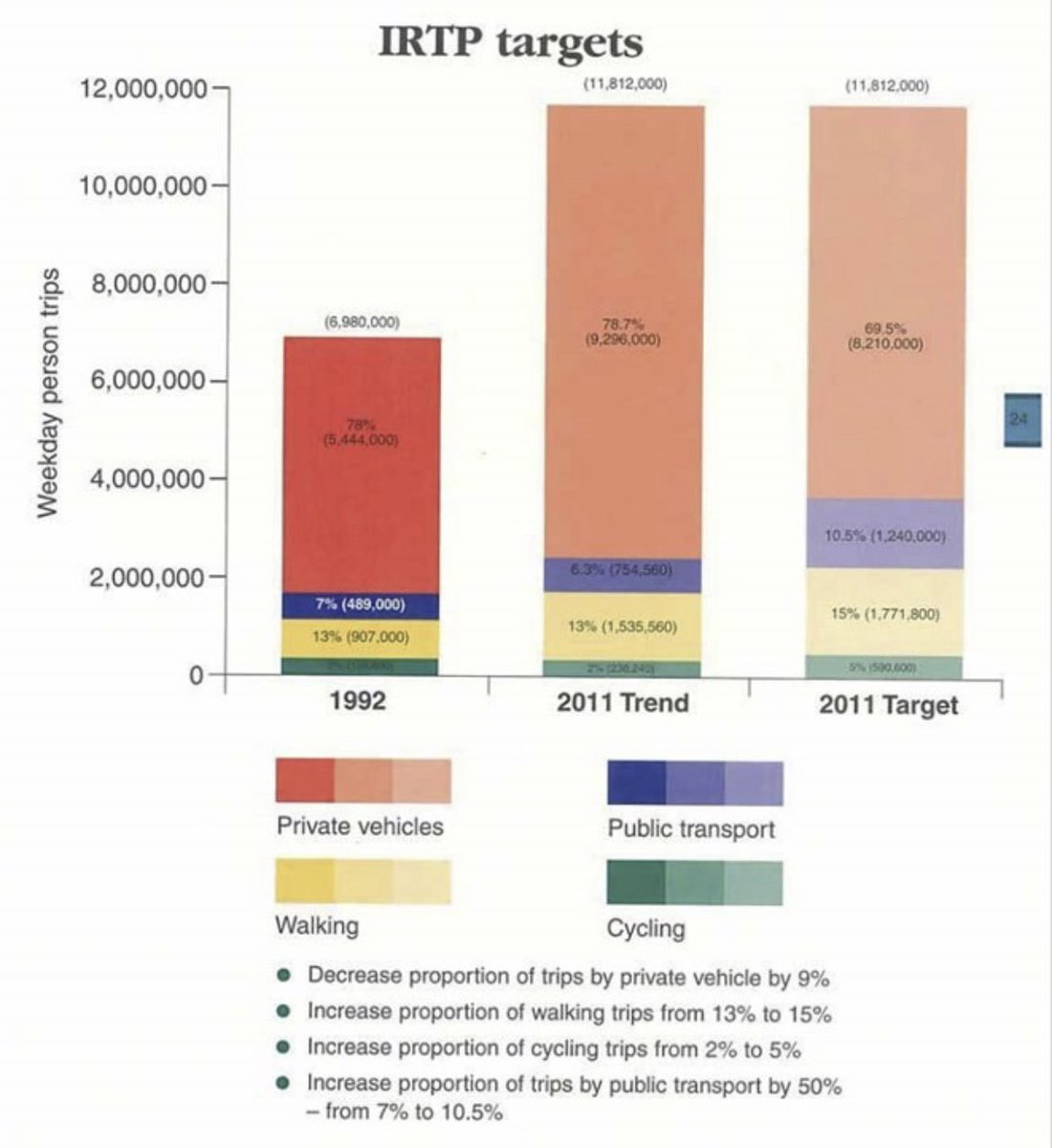JonathanPBryant's tweet photo. @ozbob13 @railbotforum @MarkBaileyMP @camerondickqld @couriermail Mode share of trips by has only got worse over last 30 years despite targets proclaiming reduction! Tell me again why more of the same is the answer!! #planningtofail https://t.co/nrqvhwpmHc