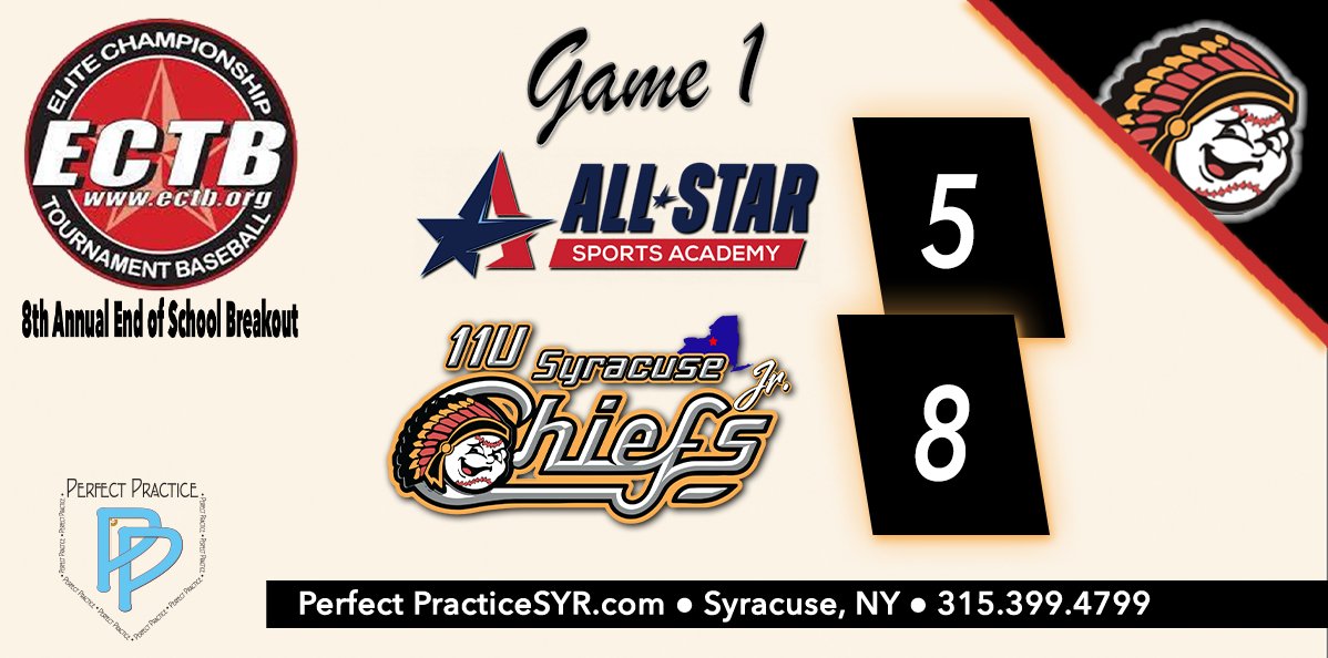 𝟏𝟏𝐔 𝐉𝐫. 𝐂𝐡𝐢𝐞𝐟𝐬 𝐚𝐫𝐞 𝐕𝐢𝐜𝐭𝐨𝐫𝐢𝐨𝐮𝐬!
The 11U Syracuse Jr. Chiefs take Game 1 of Pool-Play at @ECTB Holdings, LLC's 8th Annual End of School Breakout Tourney!
𝙇𝙚𝙩'𝙨 𝙂𝙤 𝙅𝙧. 𝘾𝙝𝙞𝙚𝙛𝙨!
#jrchiefsbaseball #baseball #battingcages