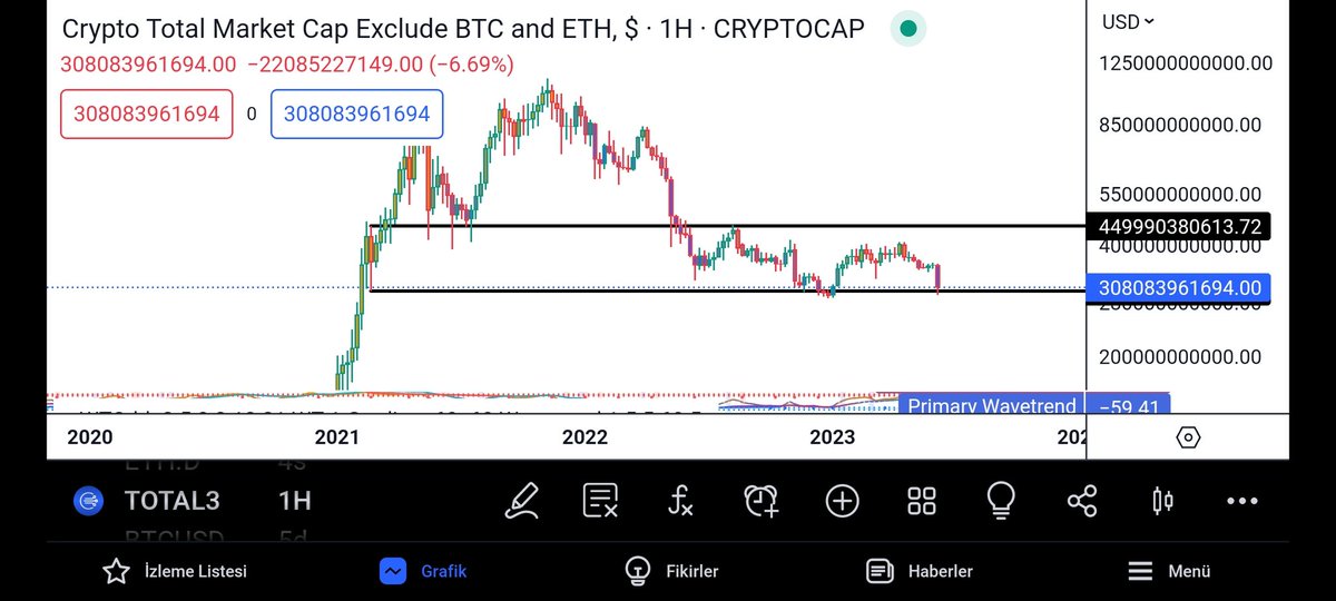 cem_tola's tweet photo. #TOTAL3 ONEMLİ destekte kırılıp kalıcılık sağlarsa sıkıntı buyur.. Ytd:) https://t.co/qEc427w7Ub