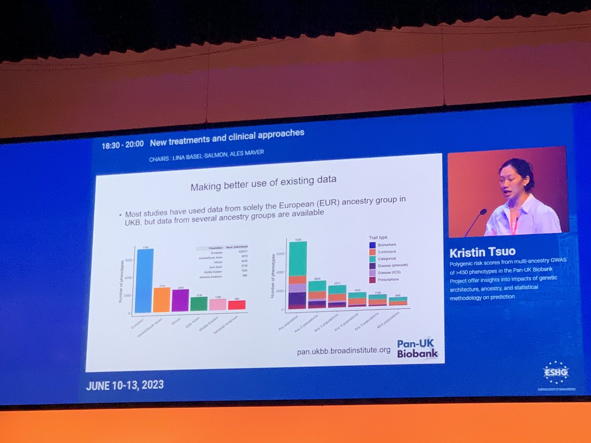 Kristin Tsuo making the point that the UK Biobank has the largest genomic dataset from diverse ancestries for many phenotypes - don’t just use the European set in your analyses! #eshg2023