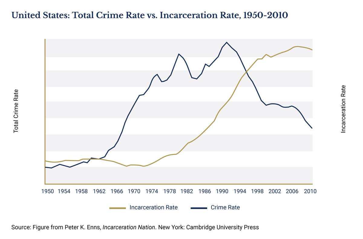 The search for explanations for the decline in crime — maybe it was abortions, maybe it was lead remediation — seem to me to be attempts to rule out the obvious: mass incarceration worked