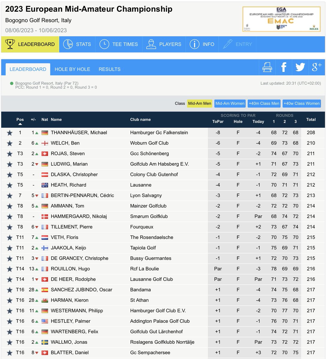Michael Thannhäuser 🇩🇪 (-8) 🏆 has won the European Men’s Mid-Amateur Championship in Italy. <a href="/welchygolf/">Ben Welch</a> 🏴󠁧󠁢󠁥󠁮󠁧󠁿 (-6) finished 2nd, Kieron Harman 🏴󠁧󠁢󠁷󠁬󠁳󠁿 (+1) T16 and <a href="/dimambroe/">Ed Dimambro</a> 🏴󠁧󠁢󠁥󠁮󠁧󠁿 (+2) T23
Results: shorturl.at/bjL35