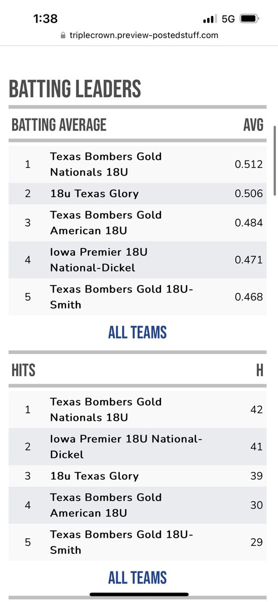 Pool games in <a href="/TCSFastpitch/">TC Fastpitch</a> Texas State Championship! <a href="/TFLfastpitch/">Texas Fastpitch League</a>    <a href="/BombersGldNat18/">Bombers Gold National 18U</a> 4-0 making a run at the leaderboard as a team!  #lastride