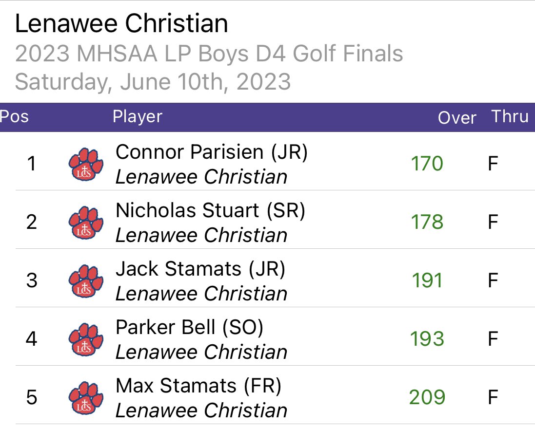 Cougars finish 16th in D4 State Finals. This group and Coach Thompson are first LCS boys golf team to make it to State Championship! Thank you to N Stuart as he caps off senior year!
#GoCougars <a href="/lenaweesports/">Telegram Sports</a> <a href="/965TheCave/">96.5 The Cave</a> <a href="/LcsSuperfans/">LCS Superfans</a>