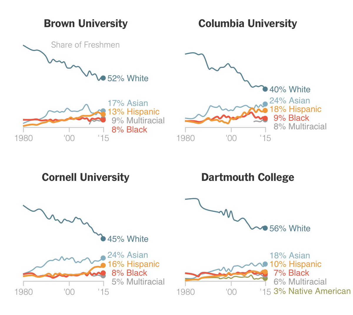 But there are more Asian students than Black students at every Ivy League in the country & according to the NYTimes “Even after decades of affirmative action, black and Hispanic students are more underrepresented at the nation’s top colleges and universities” so like…