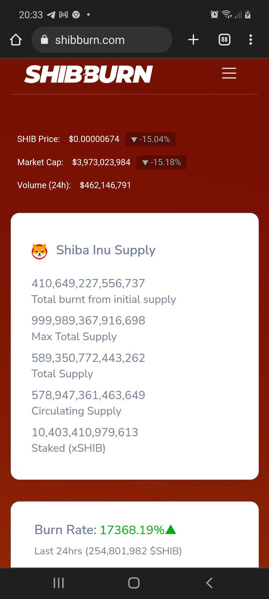 for you to burn your Shiba, you are wasting other people burning their Shiba inu don't regret that you did burn your Shiba in burn portal, look at the Burn rate 17,368% if you don have Shiba inu in your wallet buy and burn,  go and mark today's date 10/06/2023, time 8:34 mp, your
